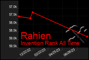 Total Graph of Rahien