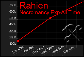 Total Graph of Rahien