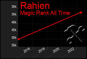 Total Graph of Rahien