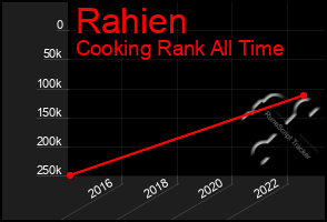 Total Graph of Rahien