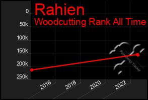 Total Graph of Rahien