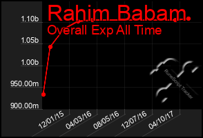 Total Graph of Rahim Babam