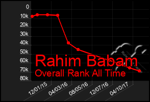 Total Graph of Rahim Babam