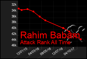 Total Graph of Rahim Babam