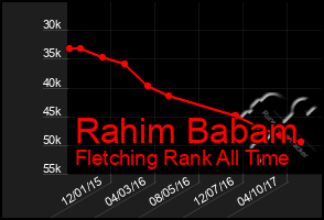 Total Graph of Rahim Babam