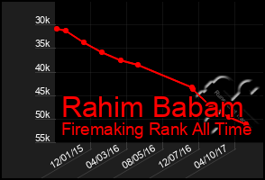 Total Graph of Rahim Babam