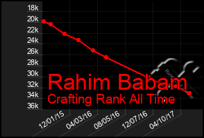 Total Graph of Rahim Babam