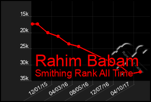 Total Graph of Rahim Babam