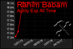 Total Graph of Rahim Babam