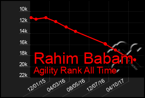 Total Graph of Rahim Babam