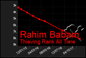 Total Graph of Rahim Babam