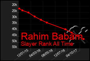 Total Graph of Rahim Babam