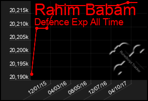 Total Graph of Rahim Babam