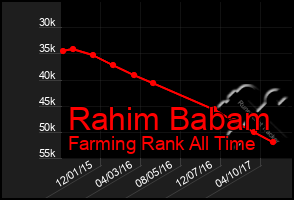 Total Graph of Rahim Babam