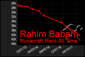 Total Graph of Rahim Babam