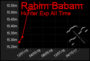 Total Graph of Rahim Babam