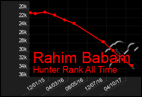 Total Graph of Rahim Babam