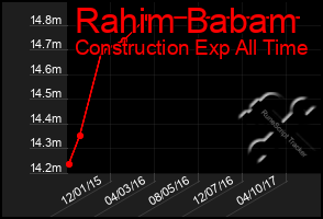 Total Graph of Rahim Babam