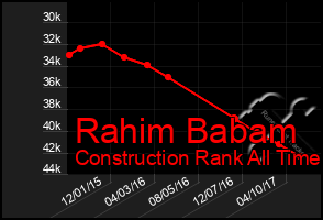 Total Graph of Rahim Babam