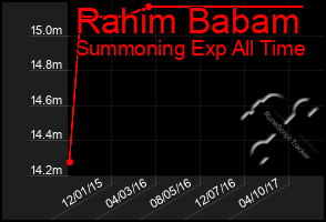 Total Graph of Rahim Babam