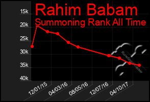 Total Graph of Rahim Babam