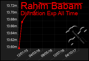 Total Graph of Rahim Babam