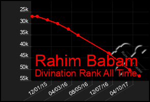 Total Graph of Rahim Babam