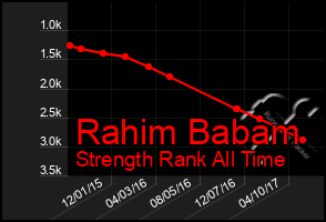 Total Graph of Rahim Babam