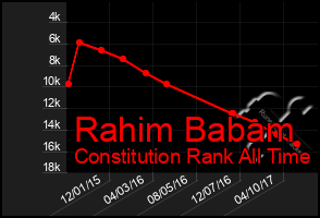 Total Graph of Rahim Babam