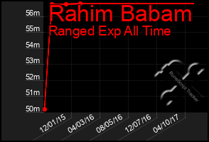 Total Graph of Rahim Babam