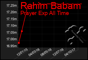 Total Graph of Rahim Babam