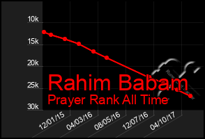 Total Graph of Rahim Babam