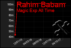 Total Graph of Rahim Babam