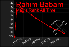 Total Graph of Rahim Babam