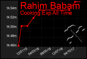 Total Graph of Rahim Babam