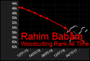 Total Graph of Rahim Babam