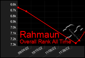 Total Graph of Rahmaun