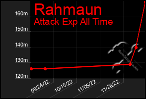 Total Graph of Rahmaun