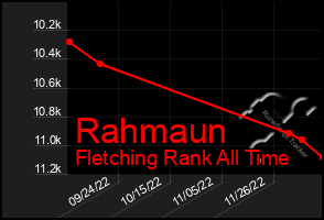 Total Graph of Rahmaun