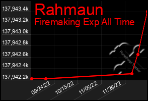 Total Graph of Rahmaun