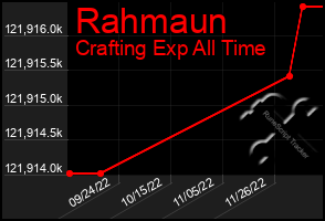 Total Graph of Rahmaun