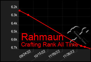 Total Graph of Rahmaun