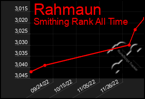 Total Graph of Rahmaun