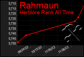 Total Graph of Rahmaun