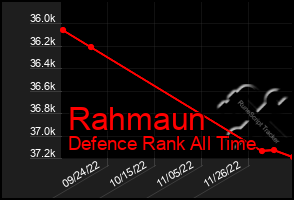 Total Graph of Rahmaun