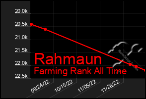 Total Graph of Rahmaun