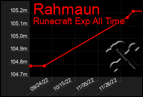 Total Graph of Rahmaun