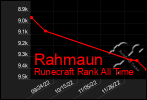 Total Graph of Rahmaun