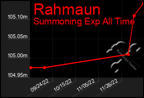 Total Graph of Rahmaun