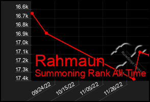 Total Graph of Rahmaun